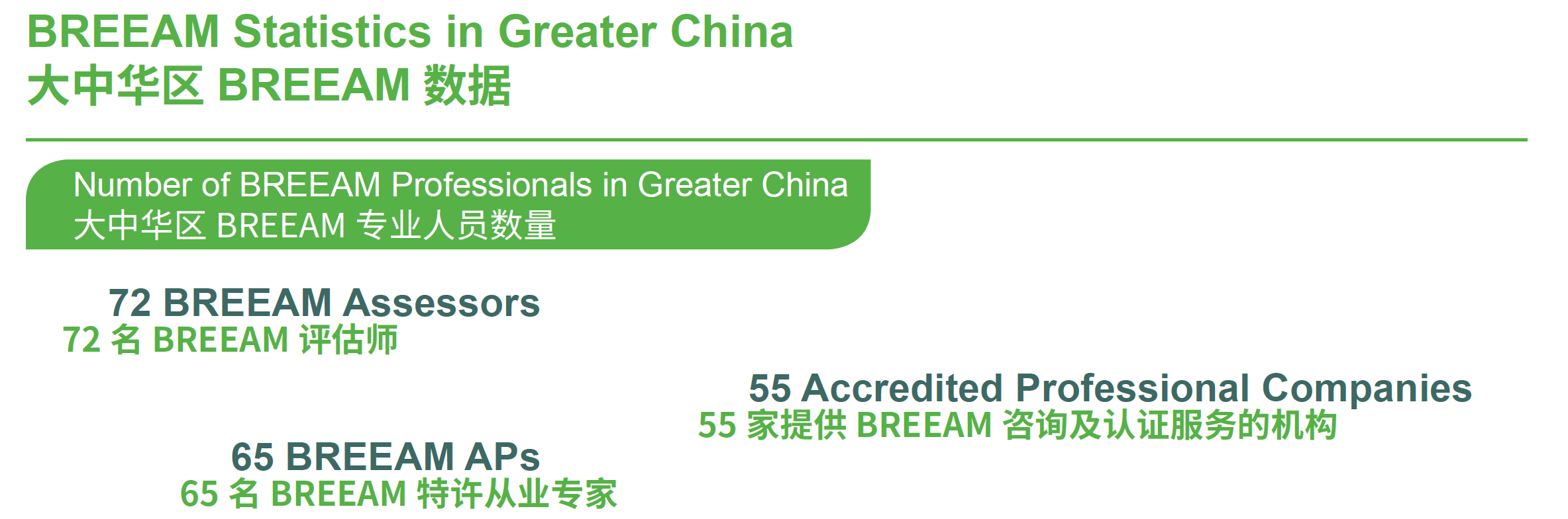 Number of BREEAM Professionals in Greater China